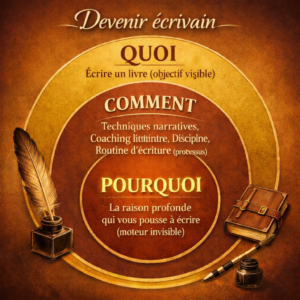 Cercle d'or de Simon Sinek appliqué au processus pour devenir écrivain