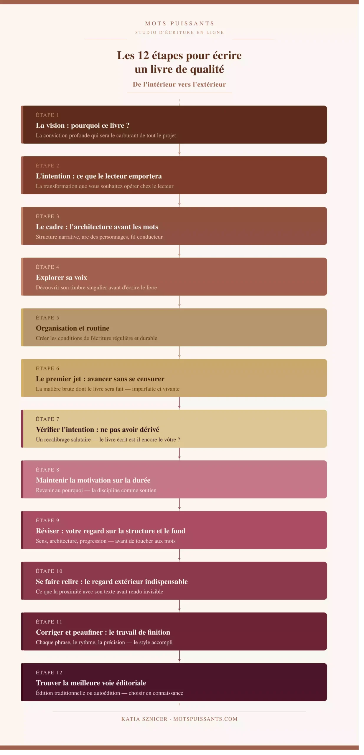 12 étapes pour écrire un livre - méthode de l'intérieur
vers l'extérieur - accompagnement littéraire personnalisé Katia Sznicer